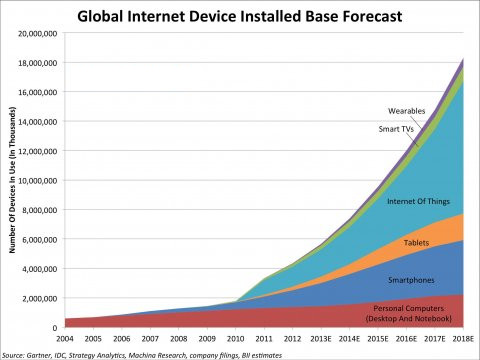 IoT growth graph